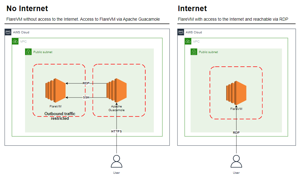 GitHub - adanalvarez/AWS-malware-lab: Creation of a laboratory for ...