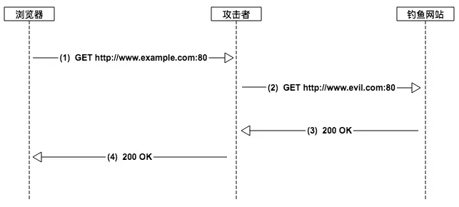 劫持HTTP请求，阻止HTTPS连接，并进行钓鱼攻击