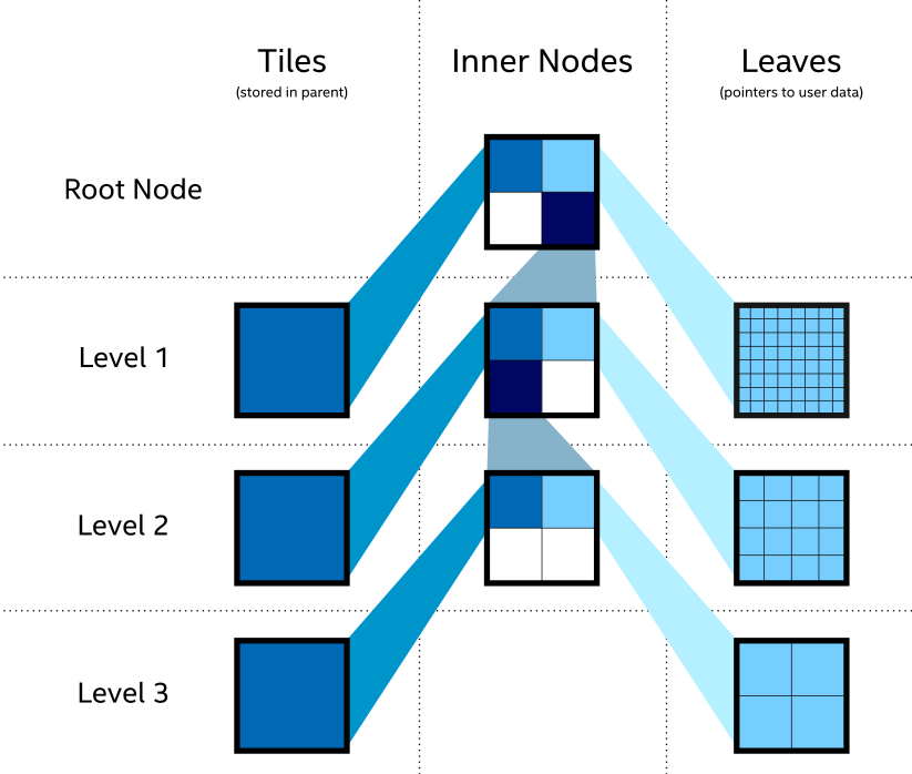 Structure of "vdb" volumes in the default configuration