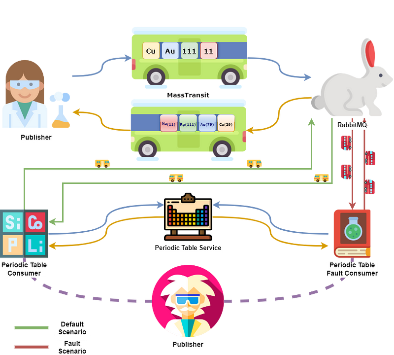 RabbitMQ Periodic Table Exception Handling Example