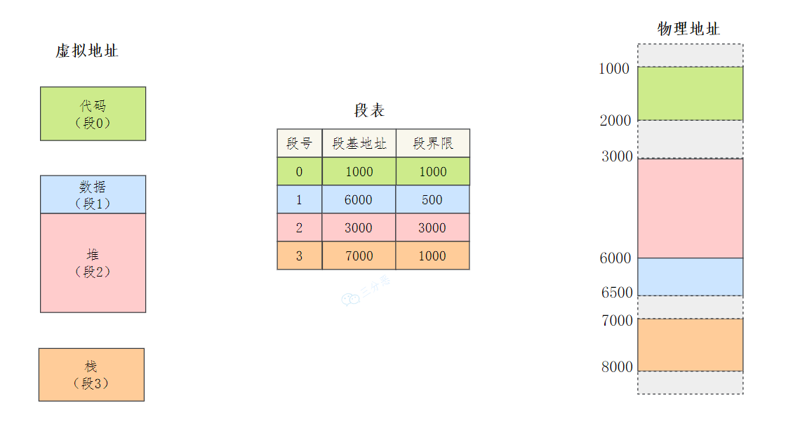 虚拟地址、段表、物理地址