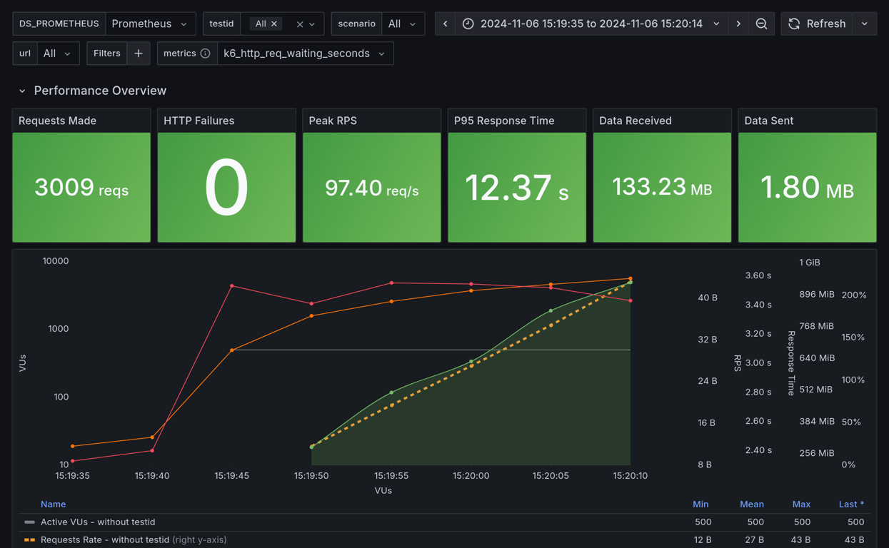 Performance Overview