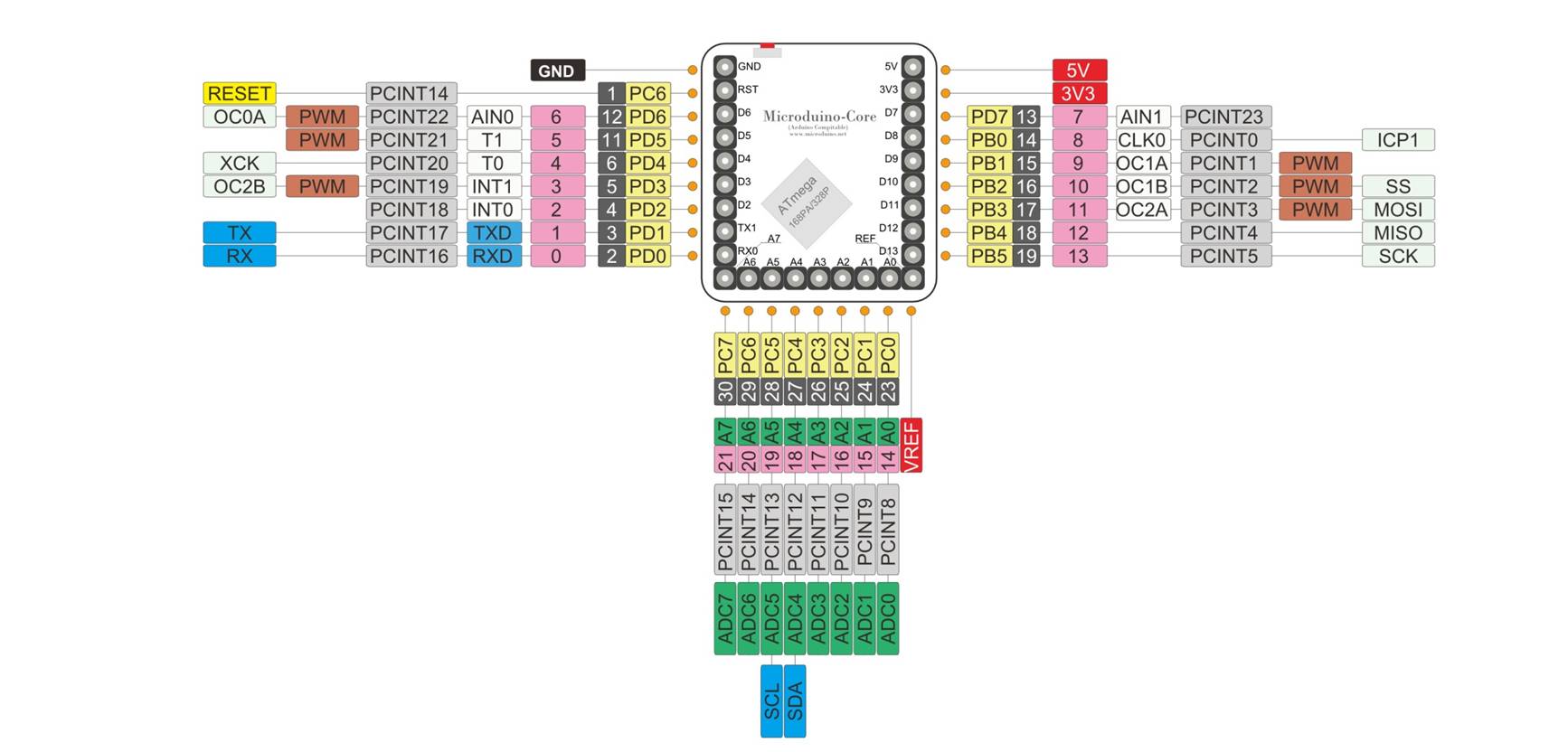 pinout Core (no-RF)