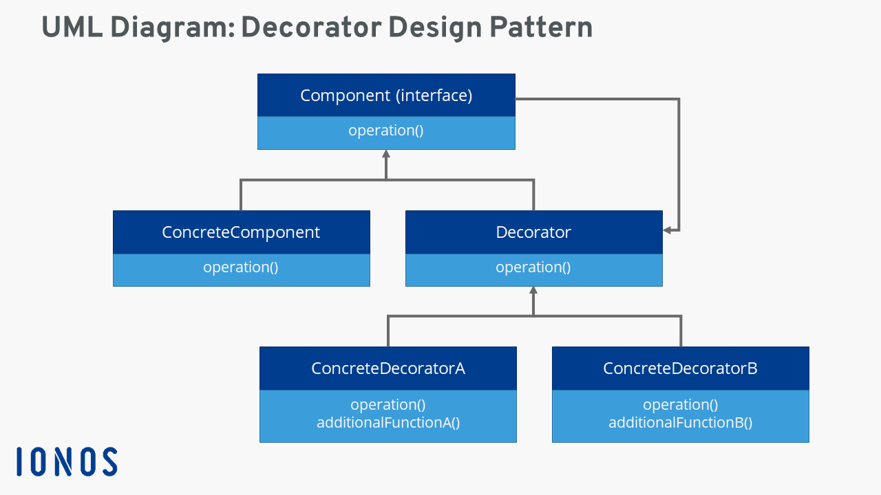 Decorator Pattern UML Diagram