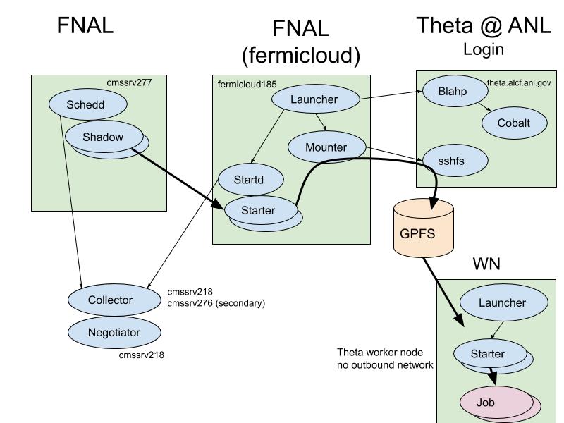 Theta setup