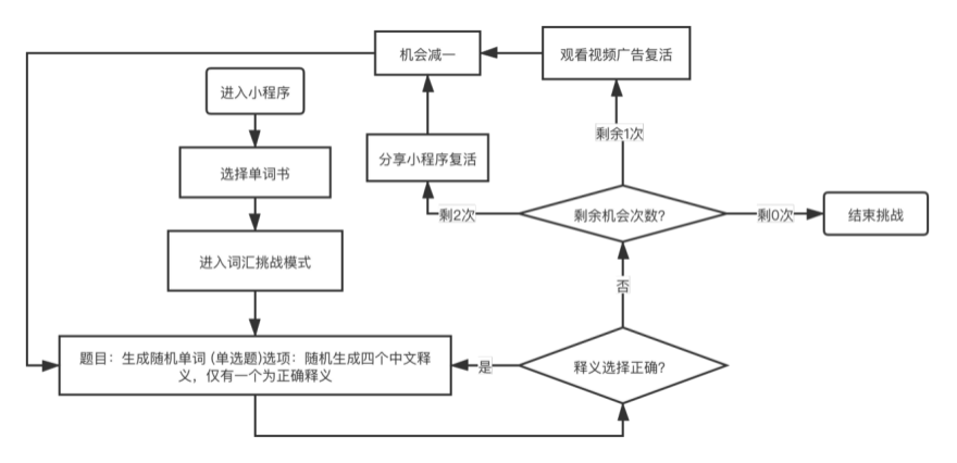 完整挑战流程图