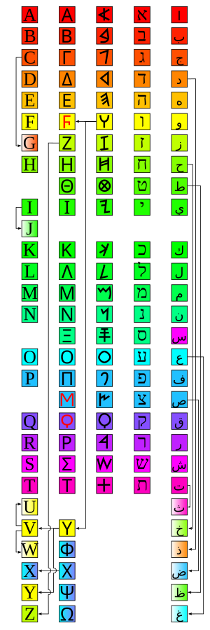 Equivalent Latin, Greek, Phoenician, Hebrew and Arabic letters side-by-side