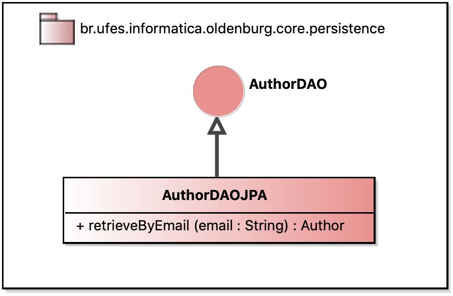 FrameWeb Persistence Model for our simple example.