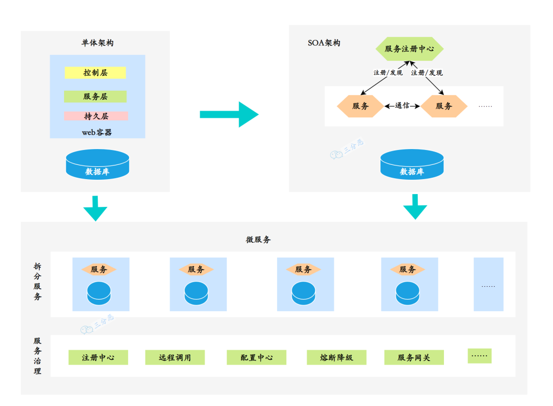 架构演进简图