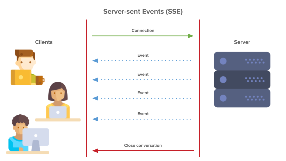 Server Sent Events Diagram