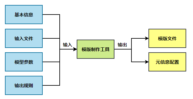 GitHub - Enndfp/code-generator: 基于 React + Spring Boot + Picocli + 对象存储 ...