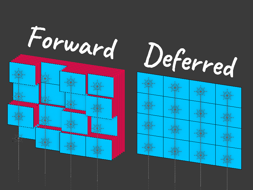 Deferred vs Forward