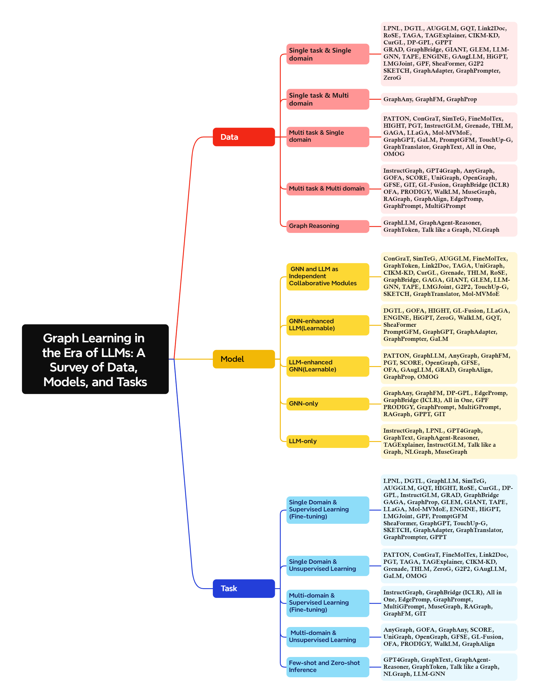 Graph Learning in the Era of LLMs A Survey of Data, Models, and Tasks