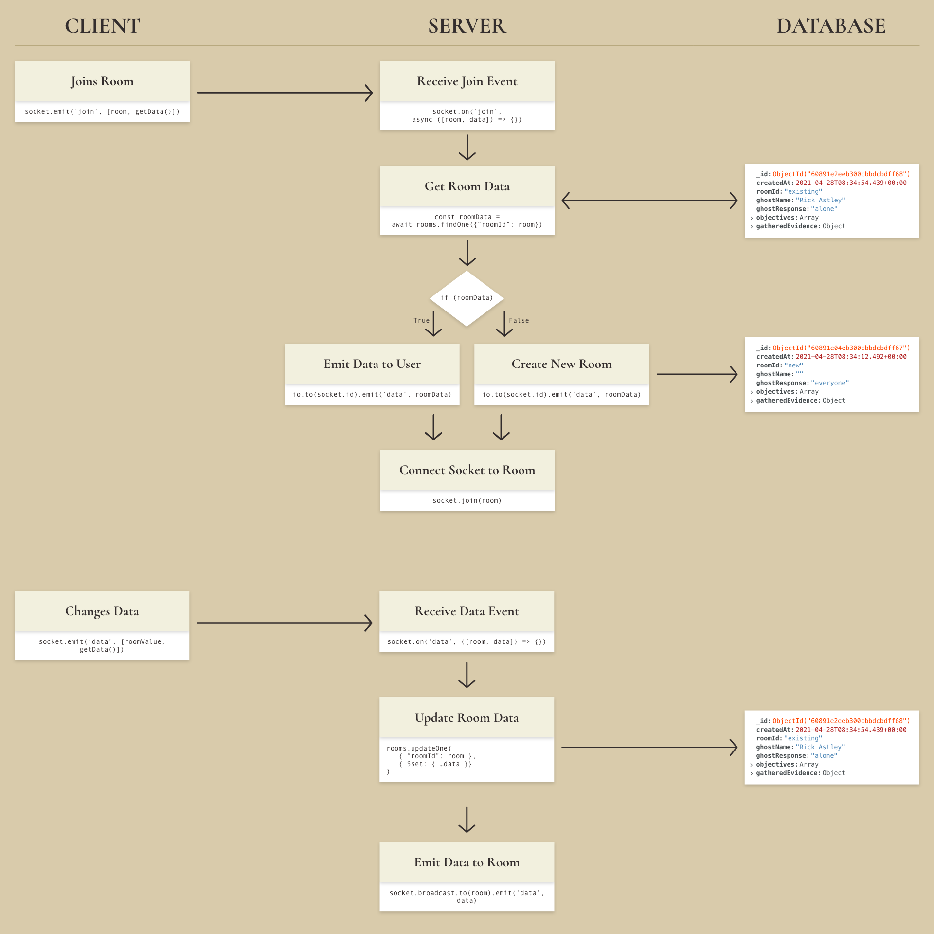 Data Life Cycle Diagram