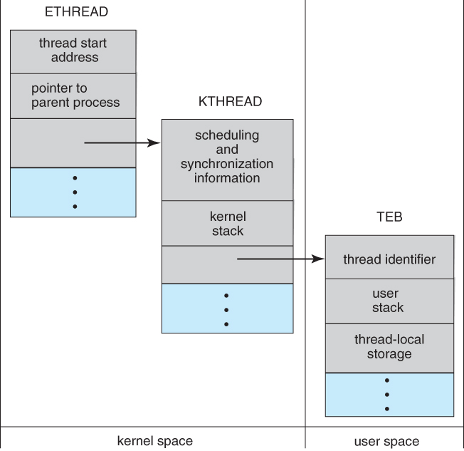 Windows thread