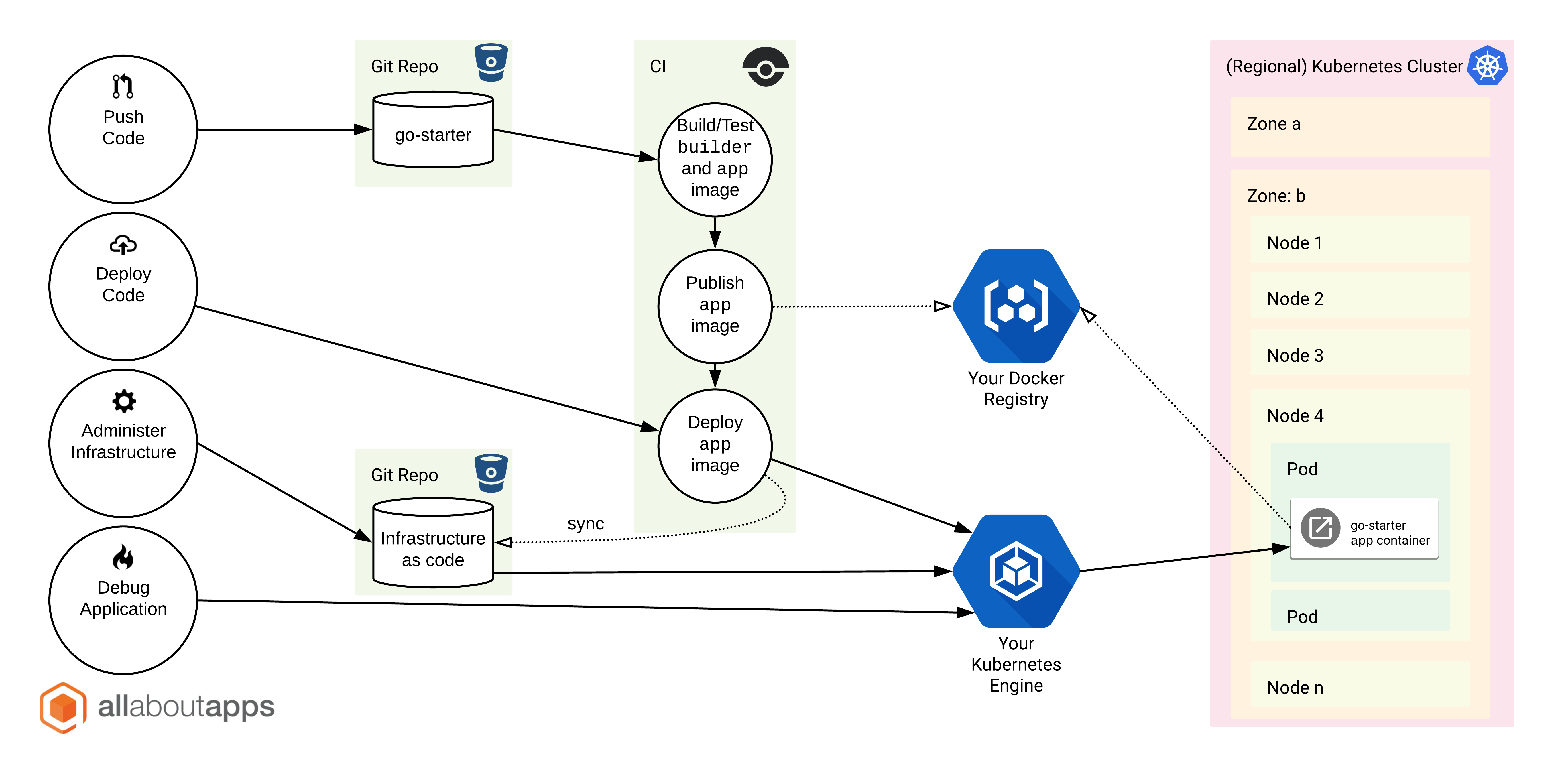 go-starter recommended deployment flow