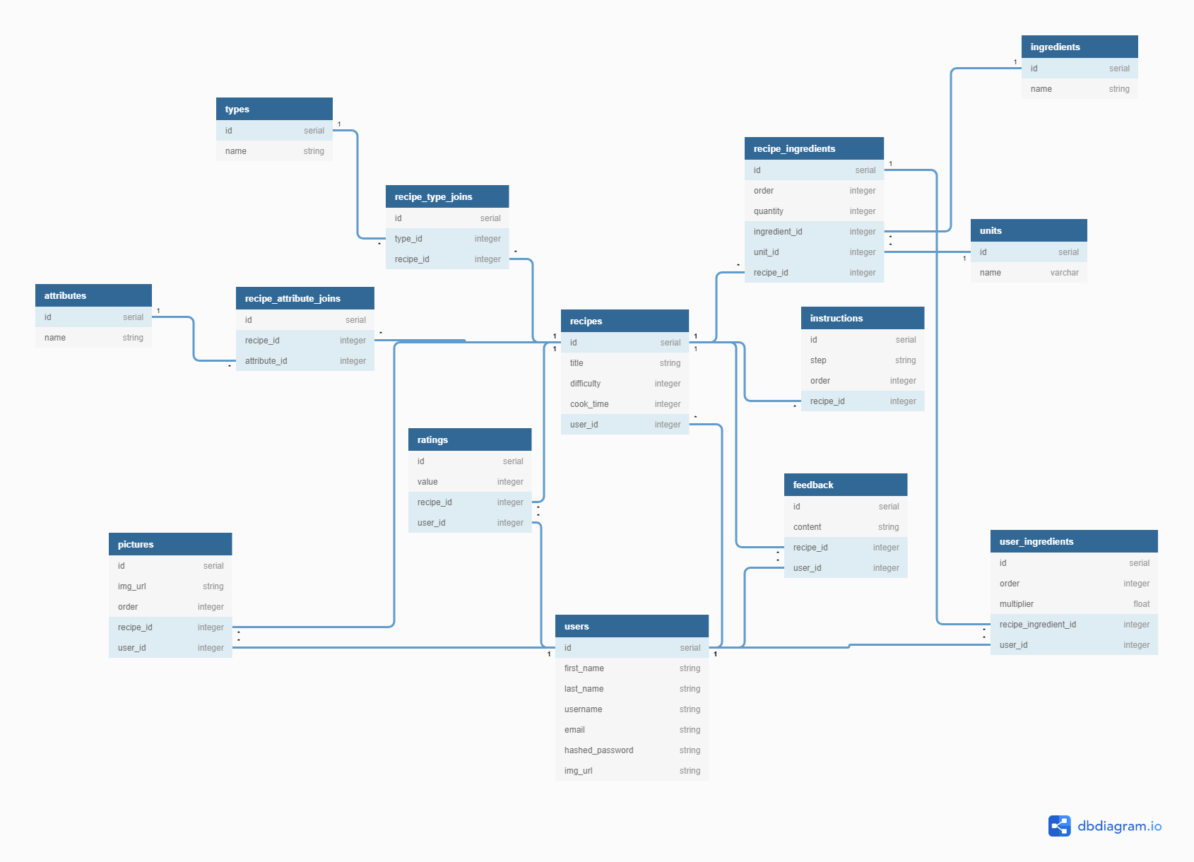 Recipeer Database Schema