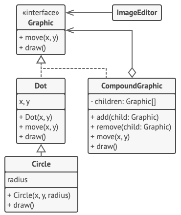 Structure of the Composite example