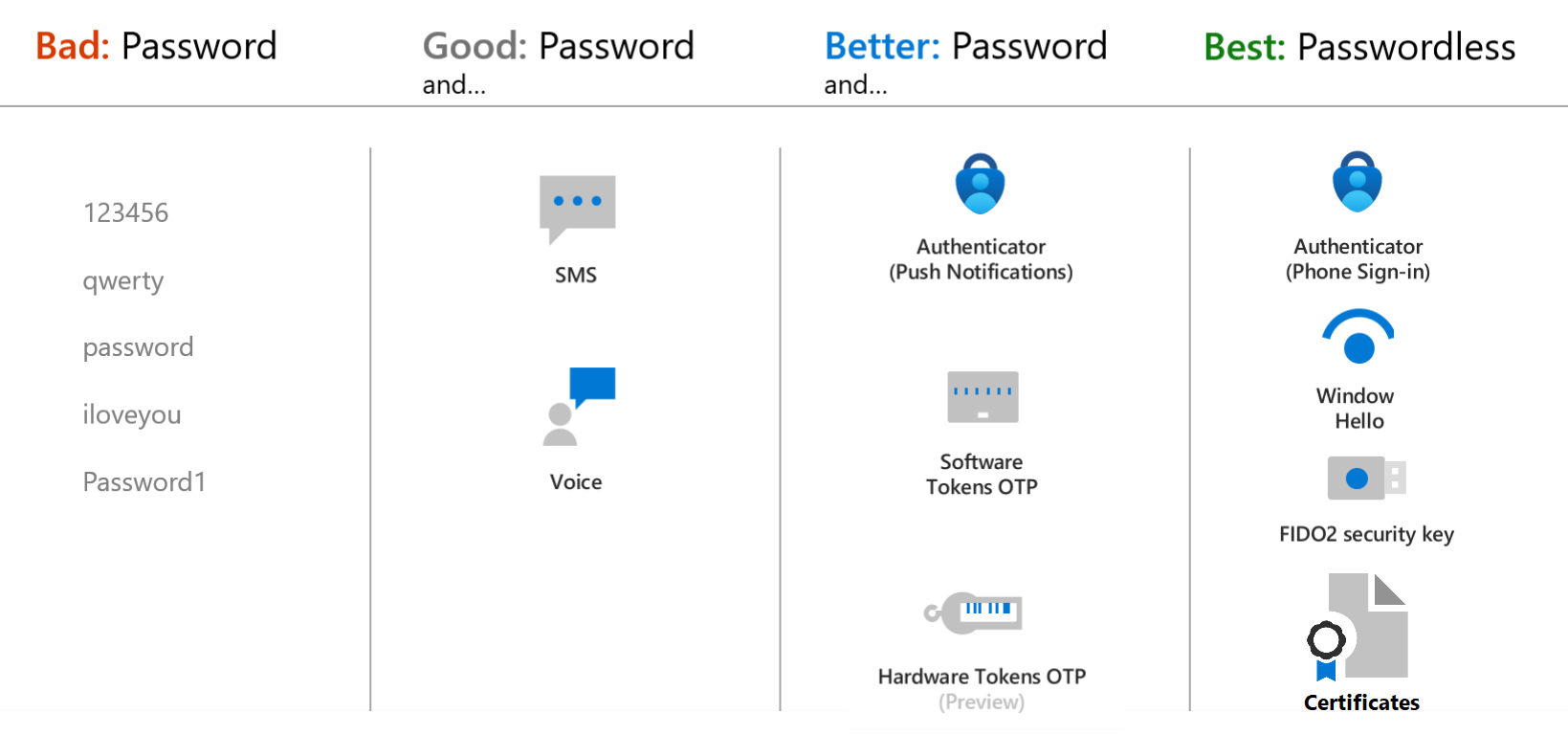 Authentication Methods