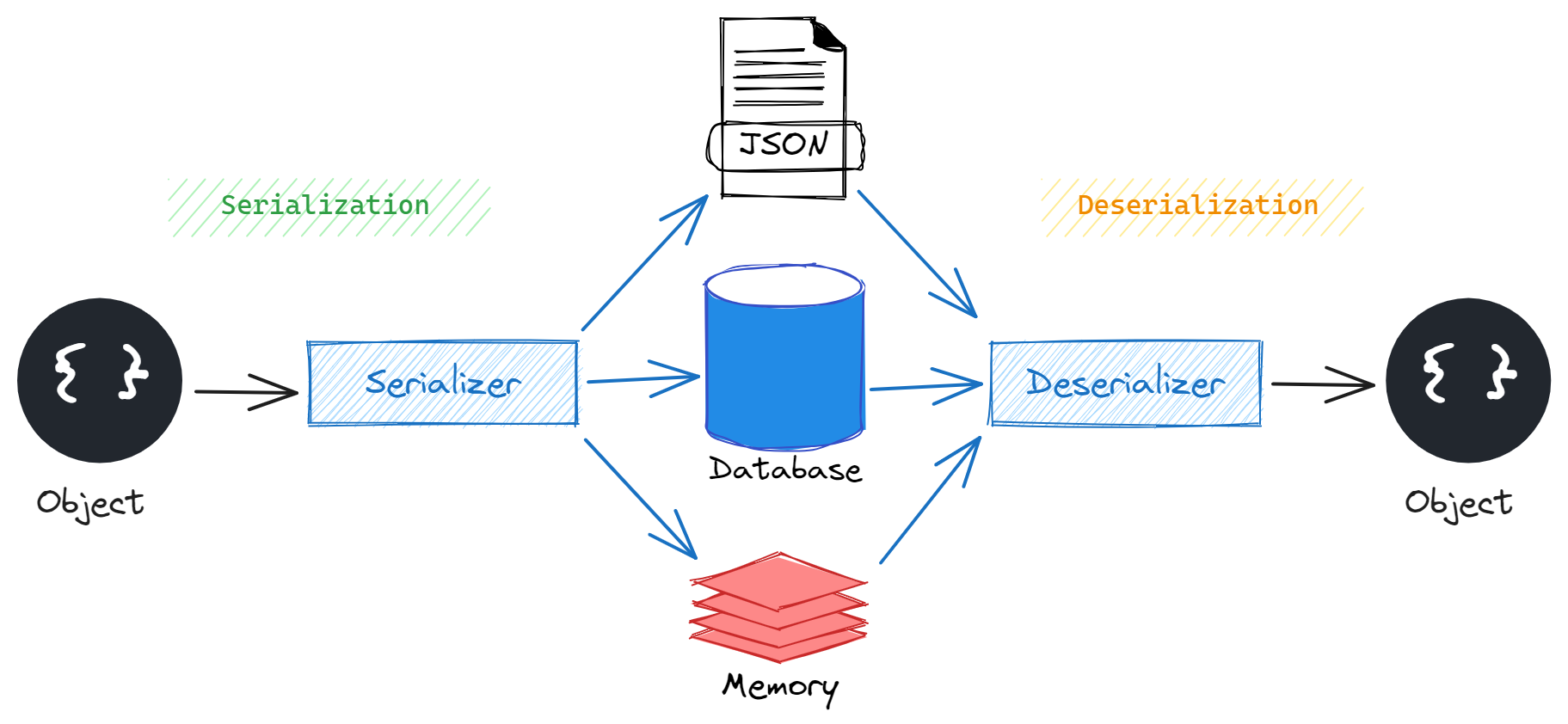 Localhost diagram