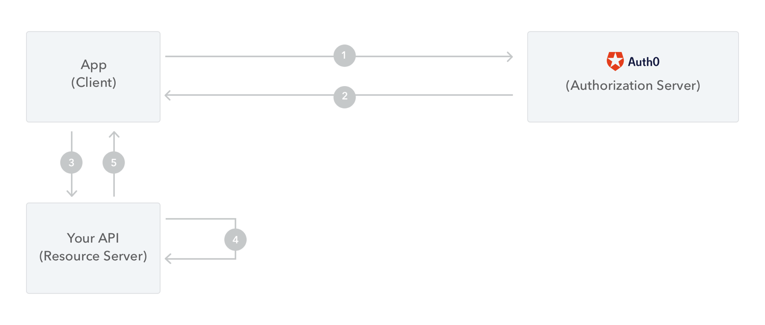 Flow Overview for Protect API