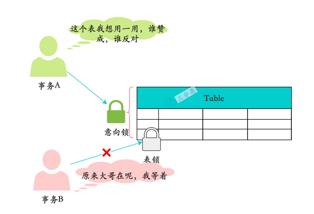 意向锁