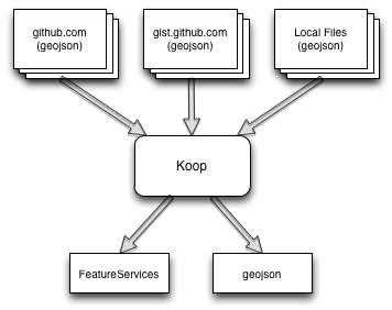 lots of geojson into featureservices