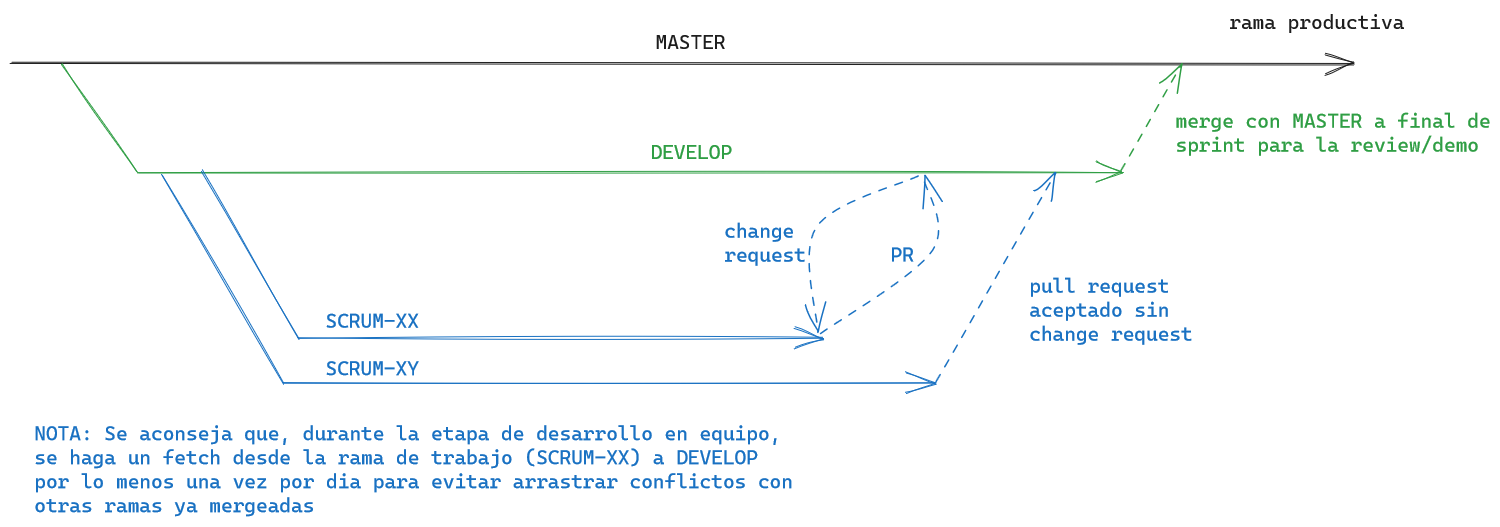 estrategia de branching