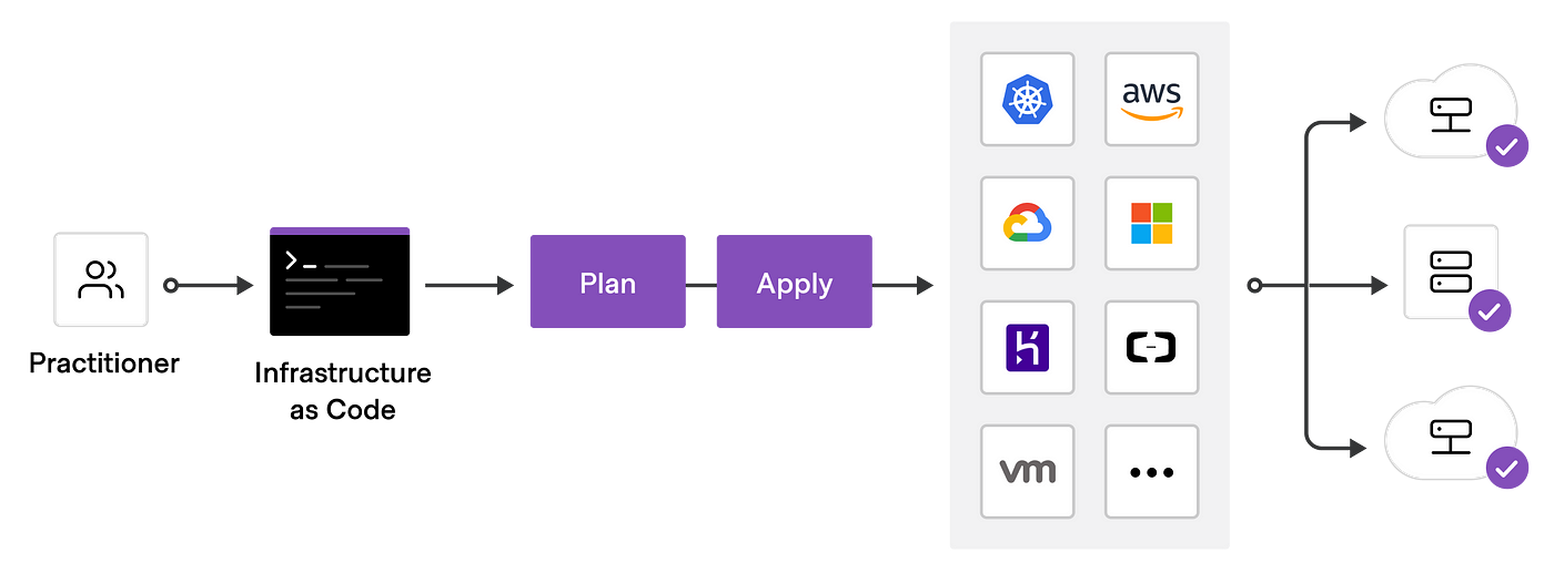 Virtual Machine vs Containers