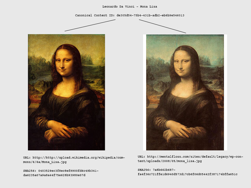 Different instances of the Mona Lisa resolve to the same Canonical Content ID