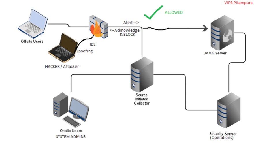 GitHub - kshitij-agarwal/JavaBased-Network-IDS: Java Based Network ...