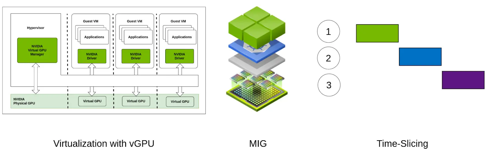 vGPU vs MIG vs 时间切片