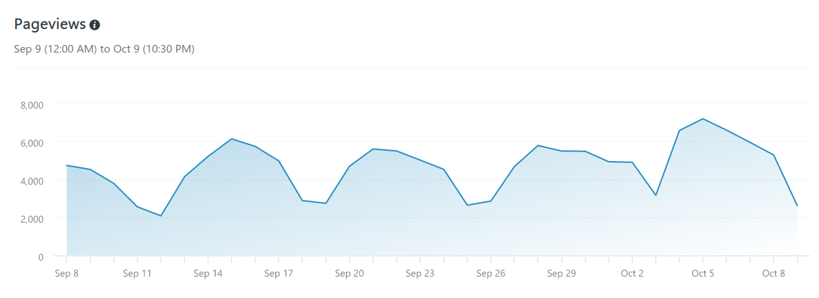 Pageviews chart