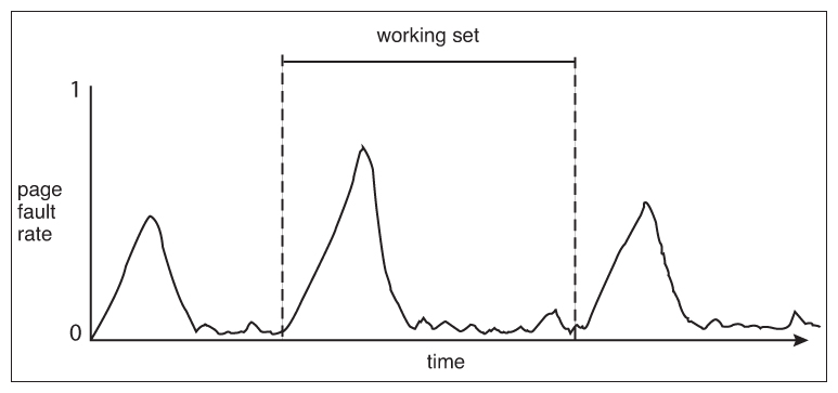 page-fault rate and the working-set