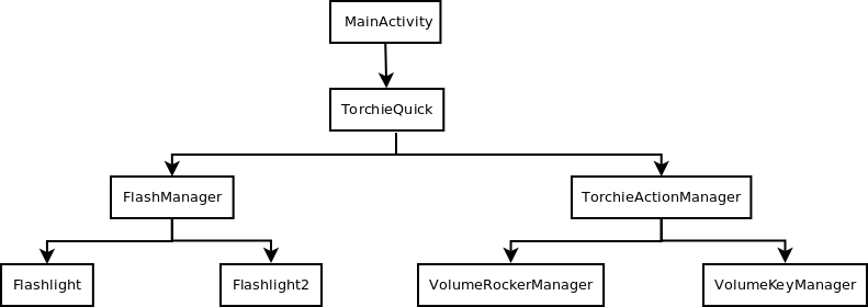 Flow Chart