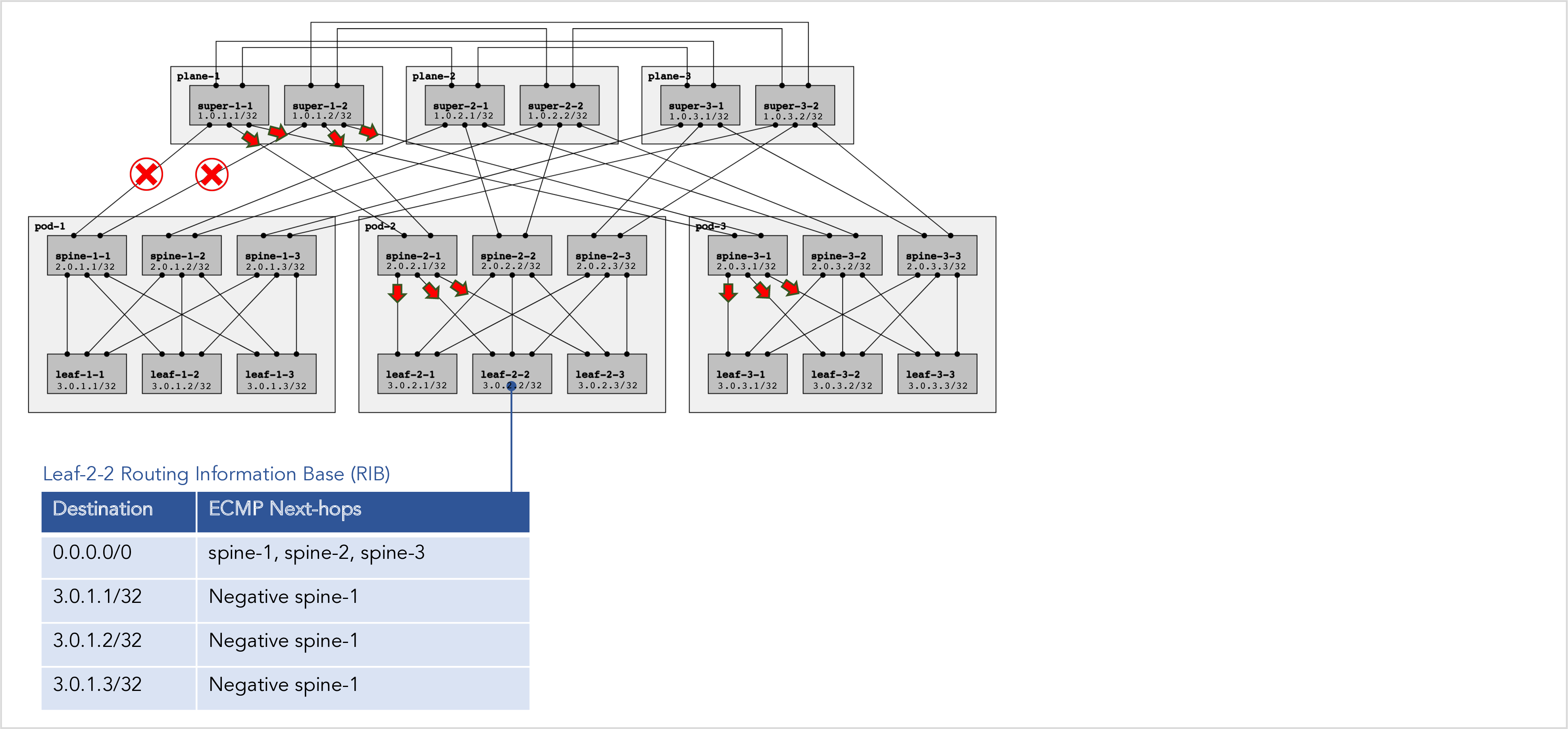 RIFT Negative Disaggregation RIB Example