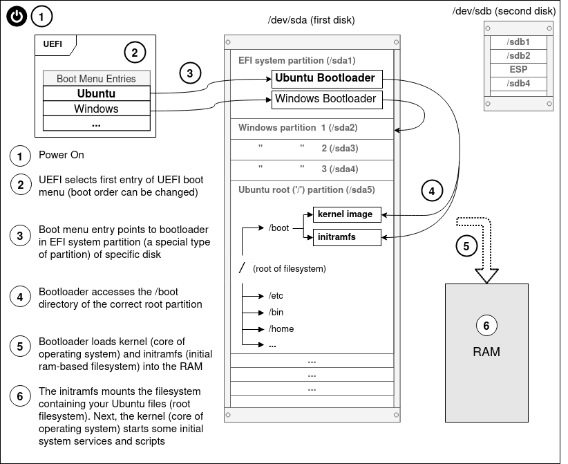 Illustration of UEFI Boot Process