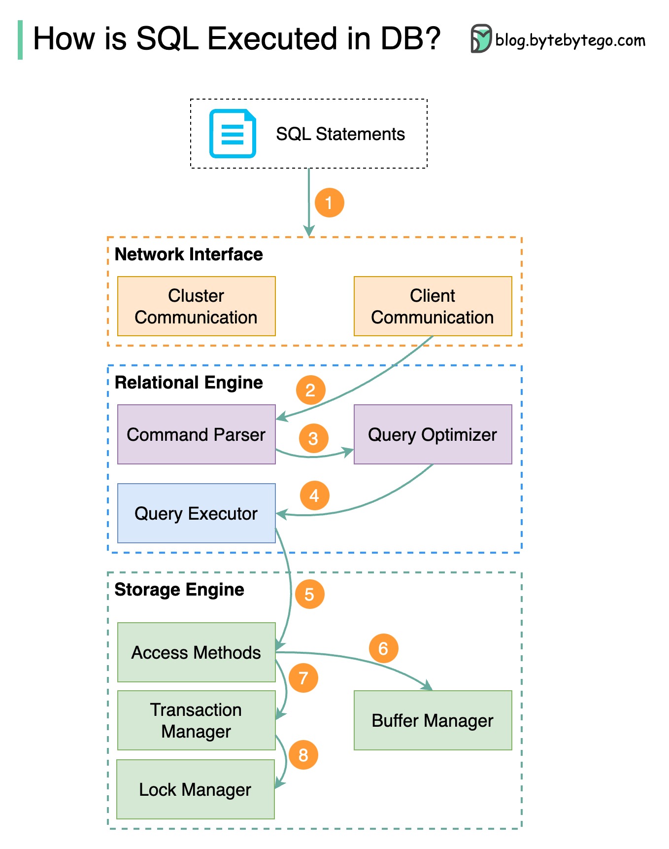 system-design-101/data/guides/how-is-a-sql-statement-executed-in-the ...