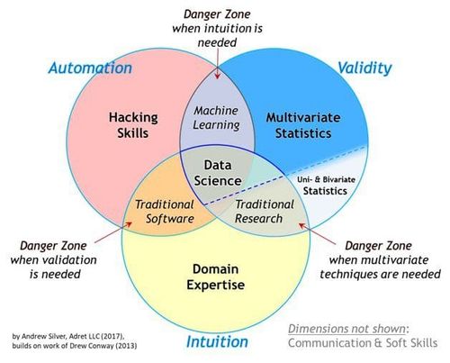 Data Science Venn Diagram