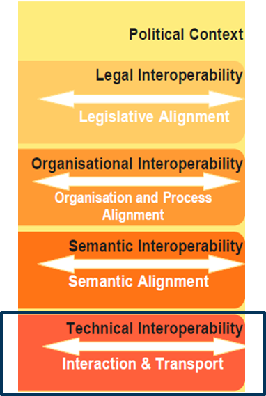 # e-SENS Technical Levels