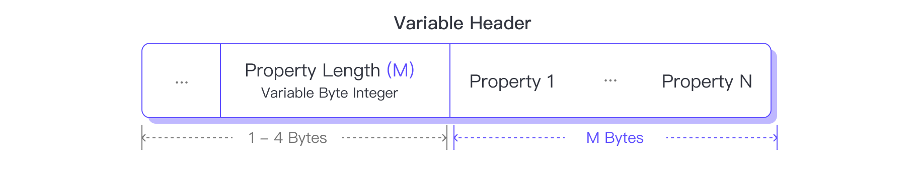 Properties