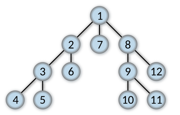 Depth-first-tree