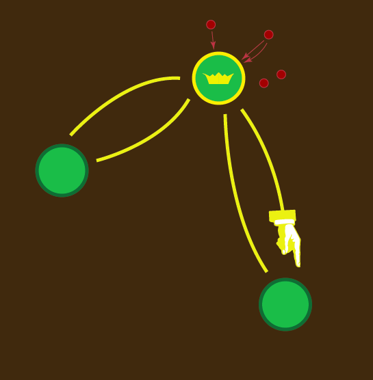 The primary replSet bosses the other replSets around