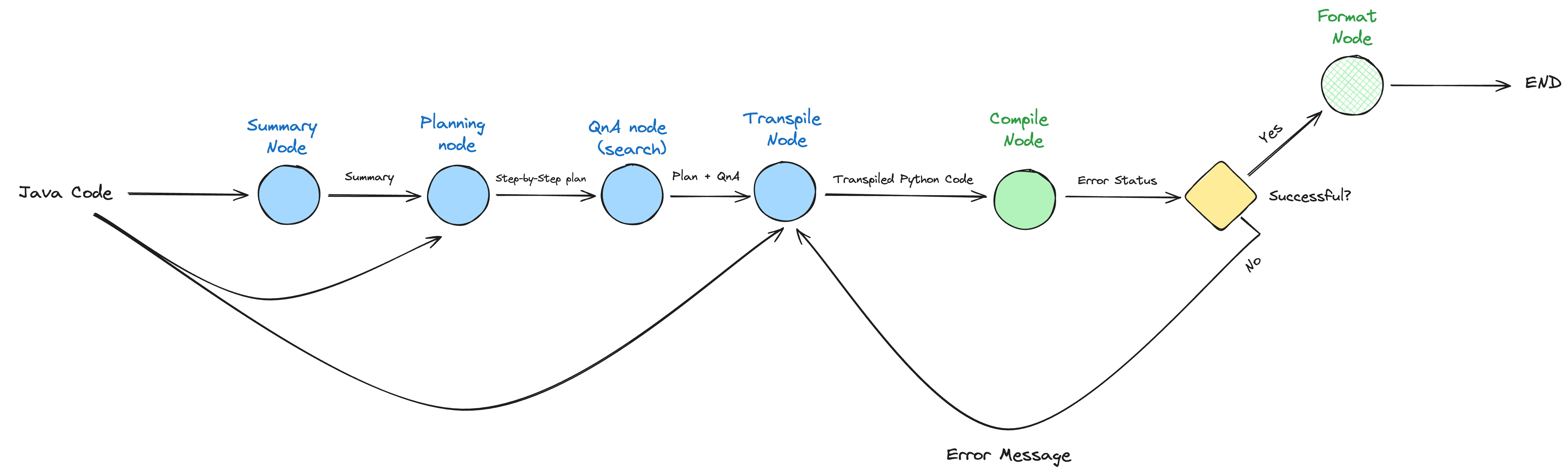 Complex Transpile