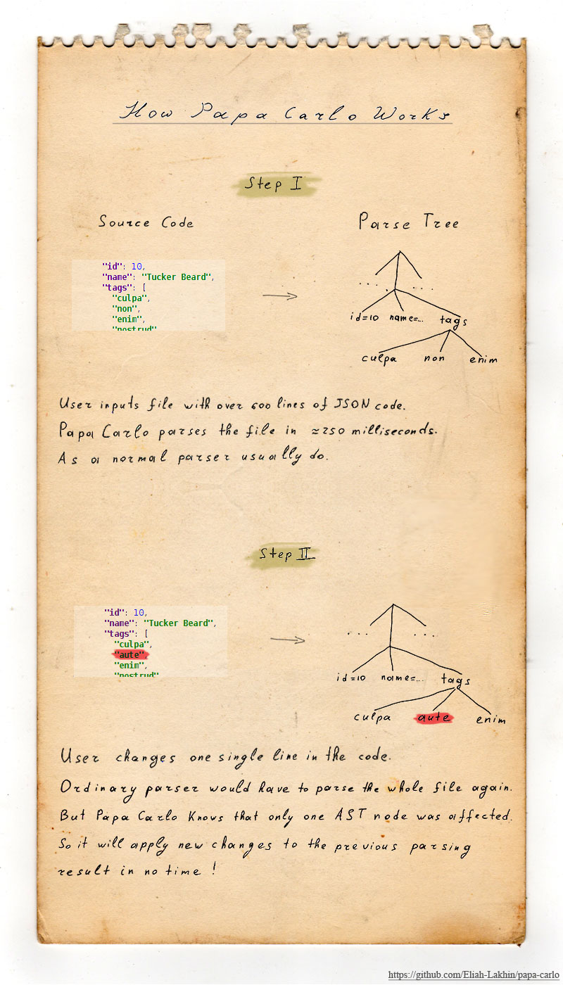 Incremental parser workflow illustration