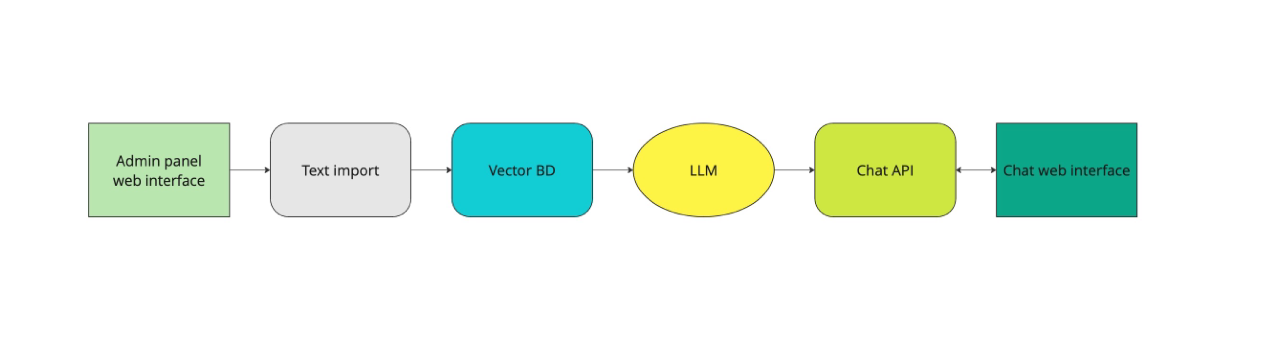 Planned Solution Architecture