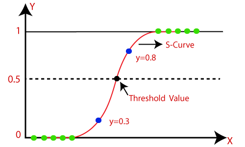 Logistic Regression