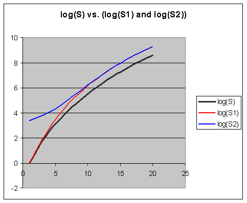 Convergence of stability for memory sub-traces rehearsed with the same review pattern optimized for the entire composite memory trace (i.e. review occurs when the composite retrievability reaches 0.9)