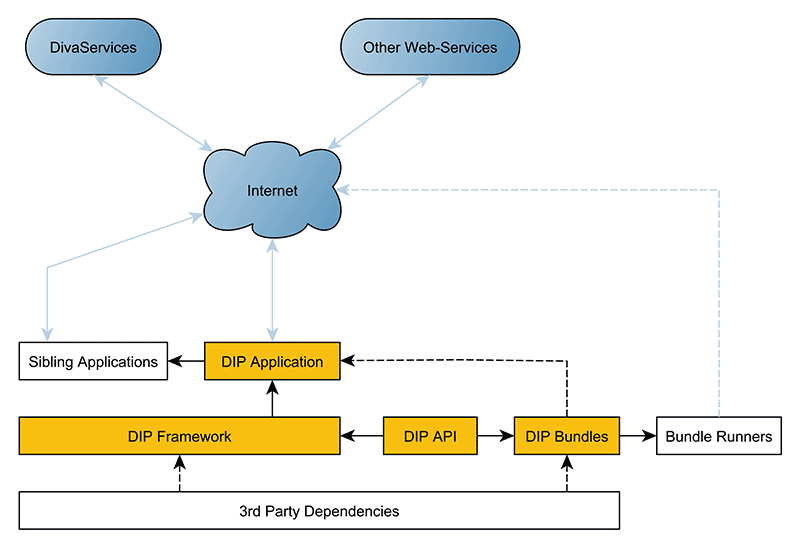 DIP Architecture