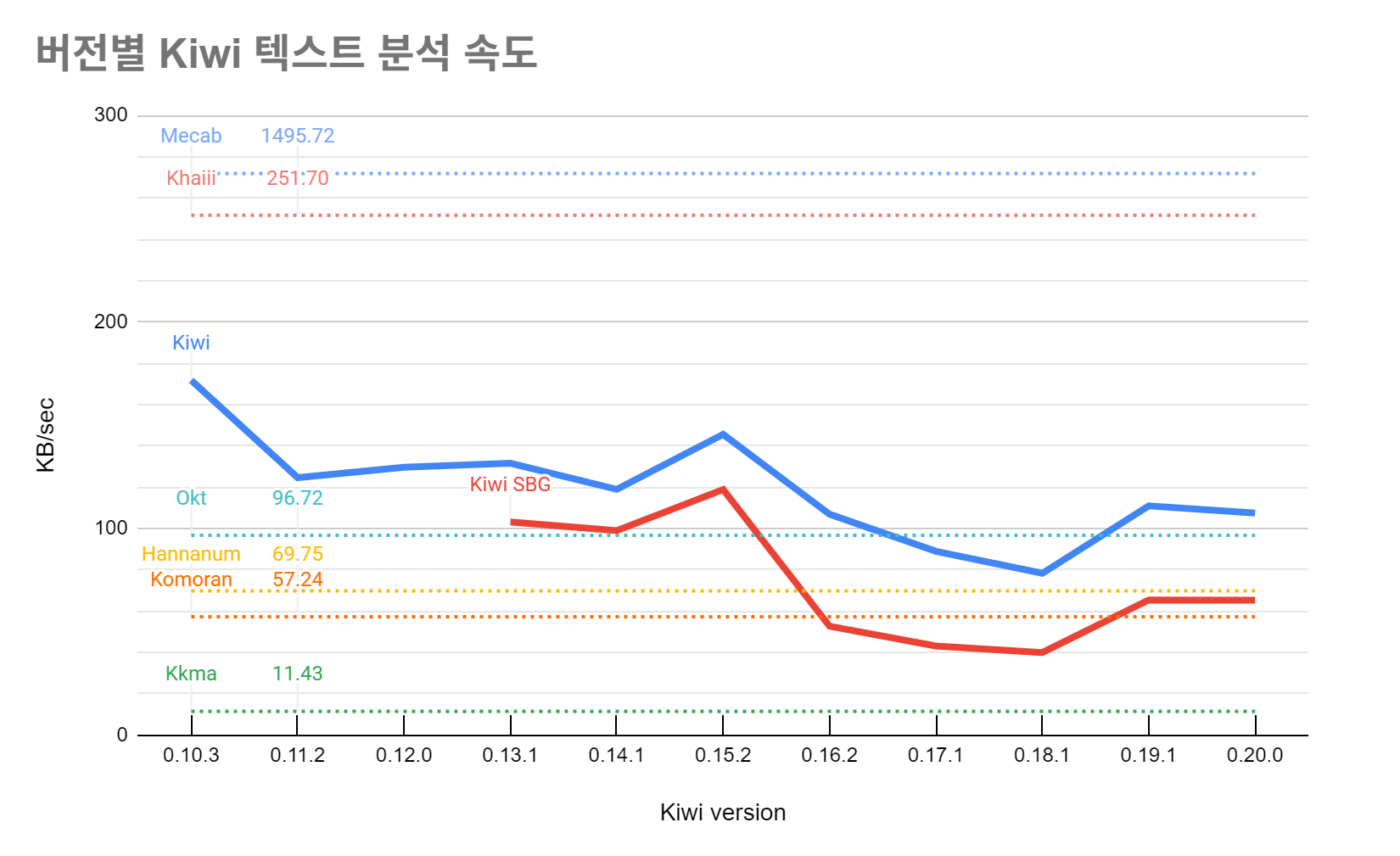 속도